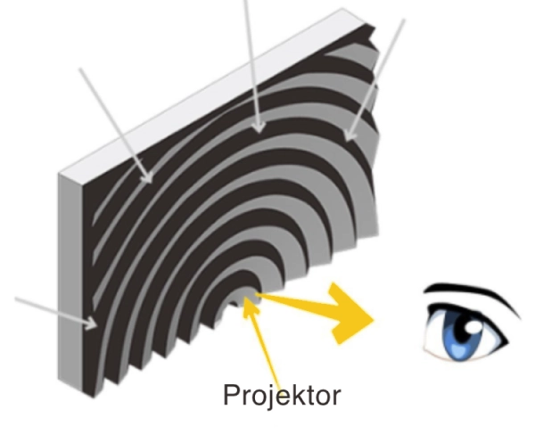 Visualisierung der Fresnel Leinwand-Technologie: Nur das Licht des Projektors gelangt zum Auge des Betrachters.