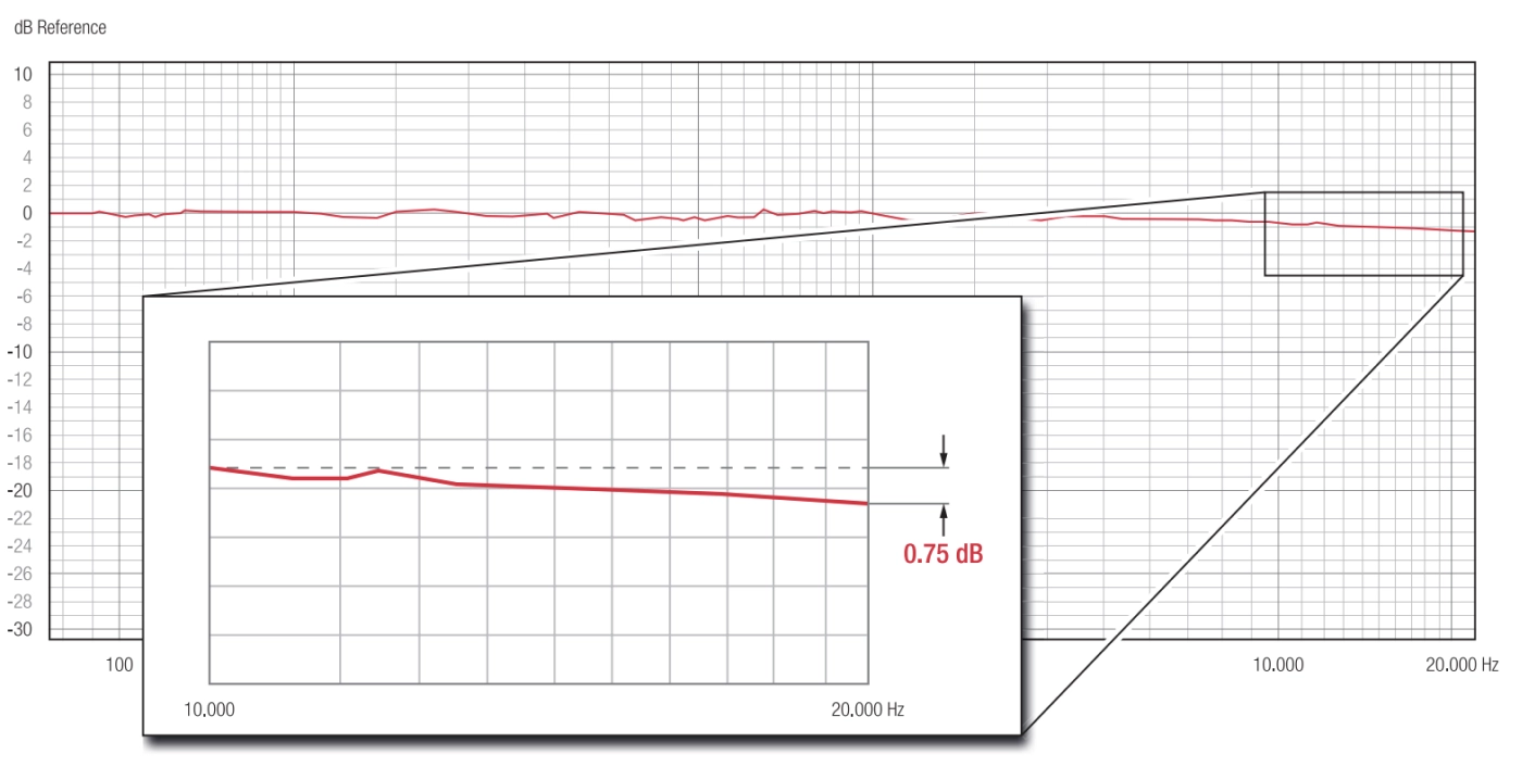 Diagramm: Frequenzgang-Messung Leinwand-Tuch Clearpix 4K White von Screen Research mit Vergrößerung des interessanten Bereichs von 10 bis 20 kHz