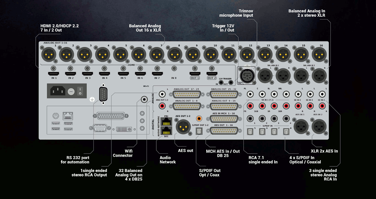 Schematische Anschluss-Übersicht des Trinnov Altitude 32 Heimkino-Prozessors