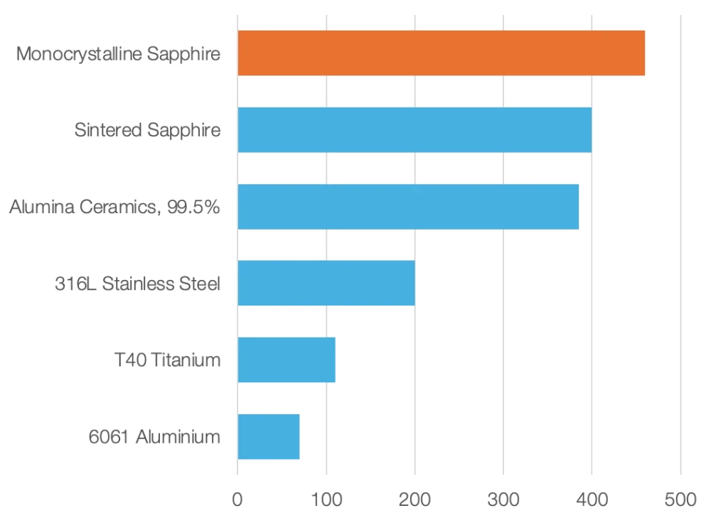 Diagramm, das den Grad der Steifigkeit von monokristallinem Saphir zu anderen Materialien wie gesintertem Saphir, Stahl, Aluminium etc.