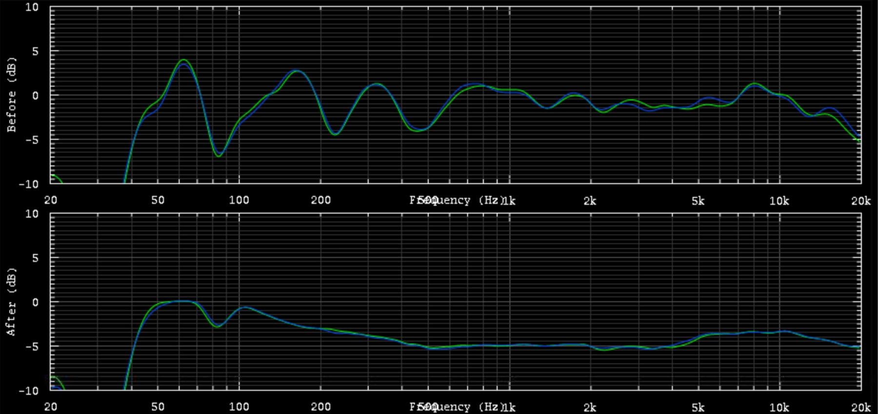 Amplitudenmessung Hauptlautsprecher mit Dip um 90 Hz, dazu korrigierter Frequenzgang mit Dip, der nicht geschlossen werden konnte