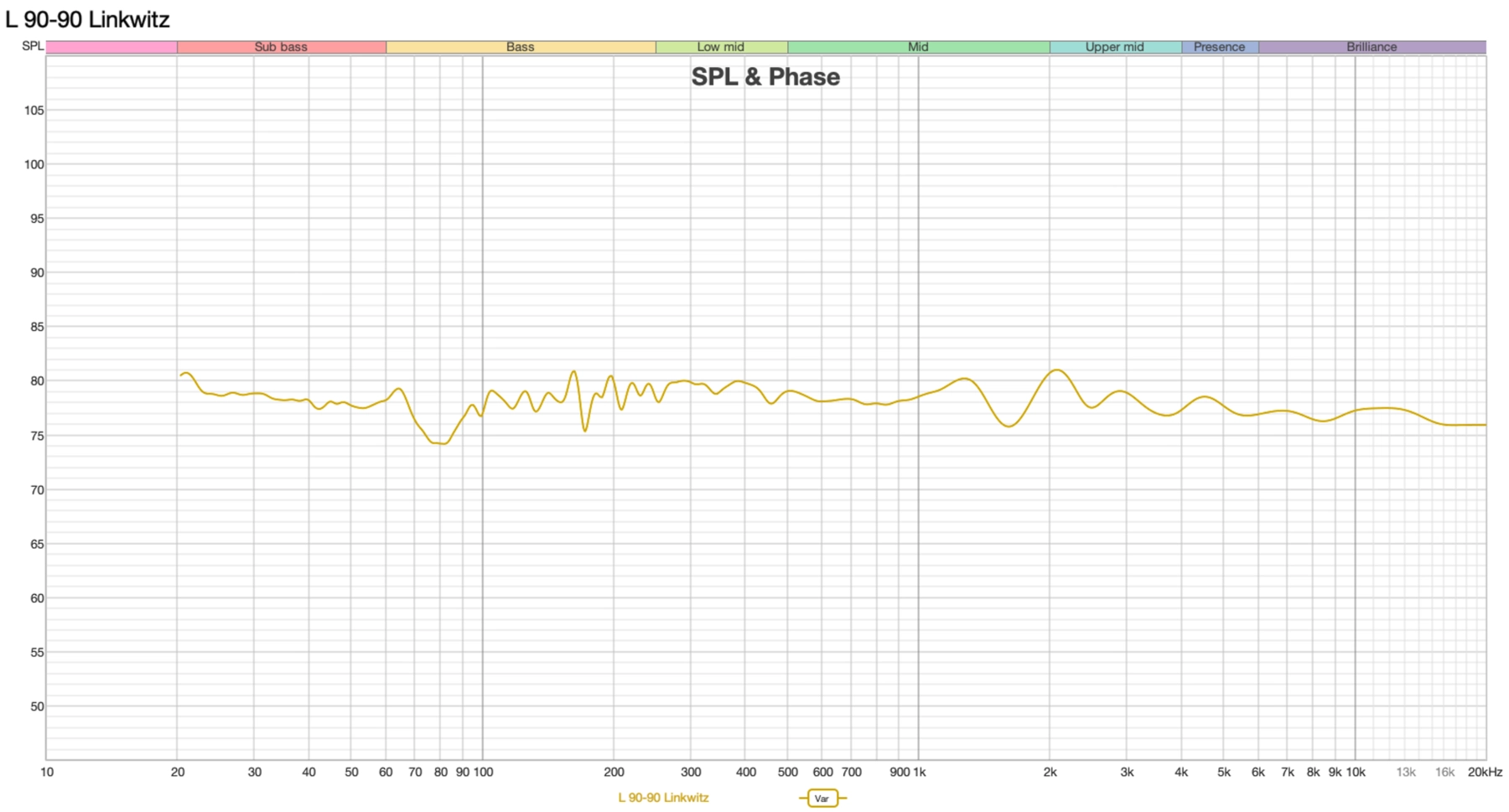 REW Amplitudenmessung mit Dip um 90 Hz