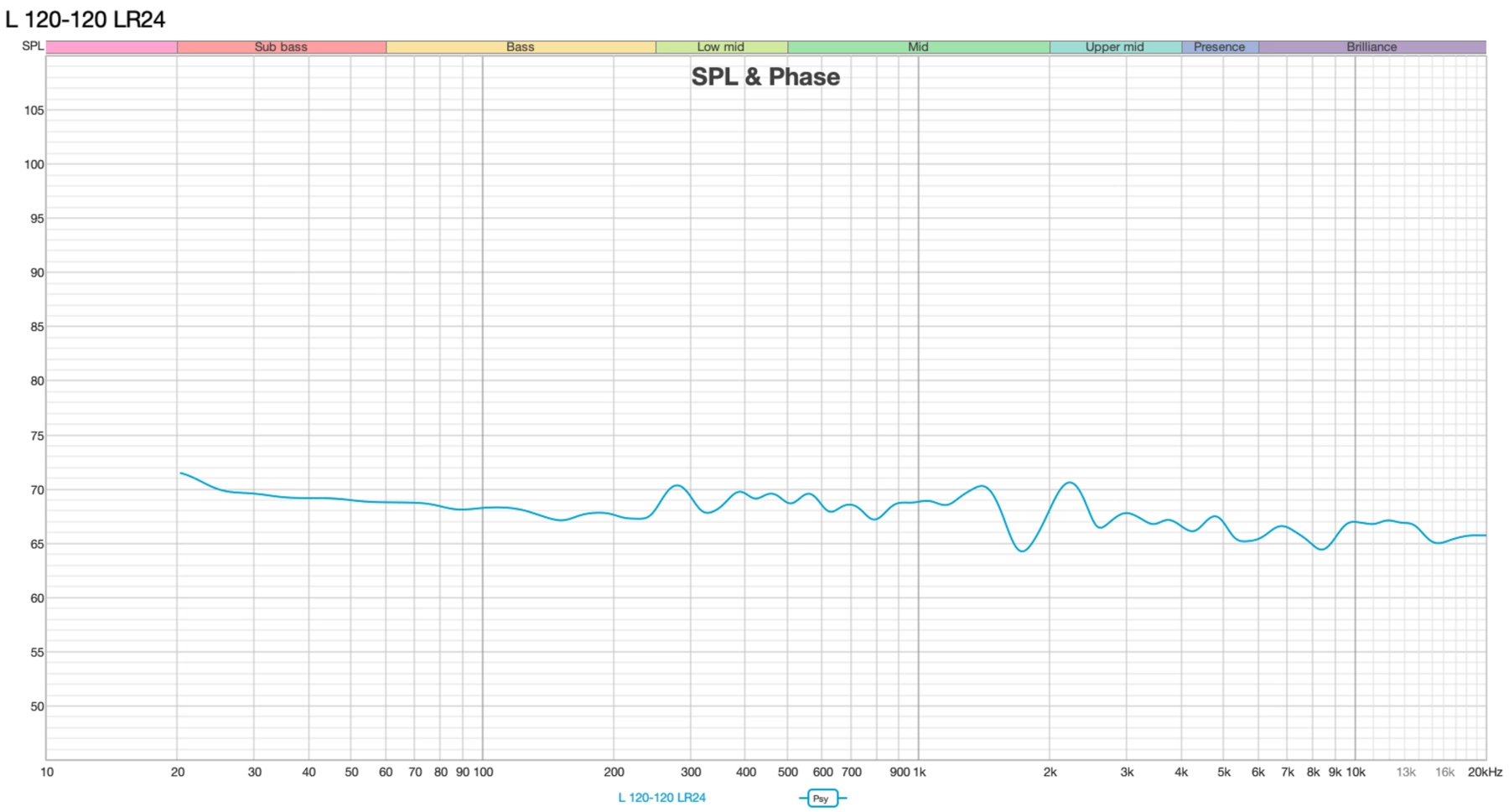 REW Amplitudenmessung mit sauberem, linearem Übergang zwischen Subwoofer und Hauptlautsprecher